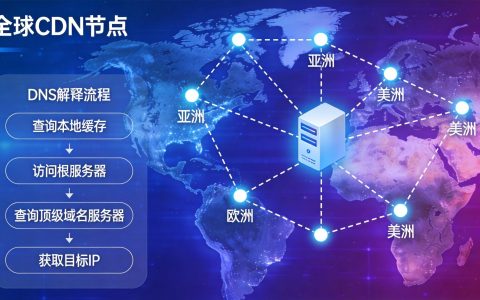 网站怎么配置DNS和CDN？解析速度直接影响用户体验和SEO排名
