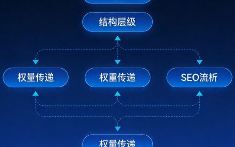 网站的导航设计对SEO有什么影响？用导航优化提升权重传递和用户体验